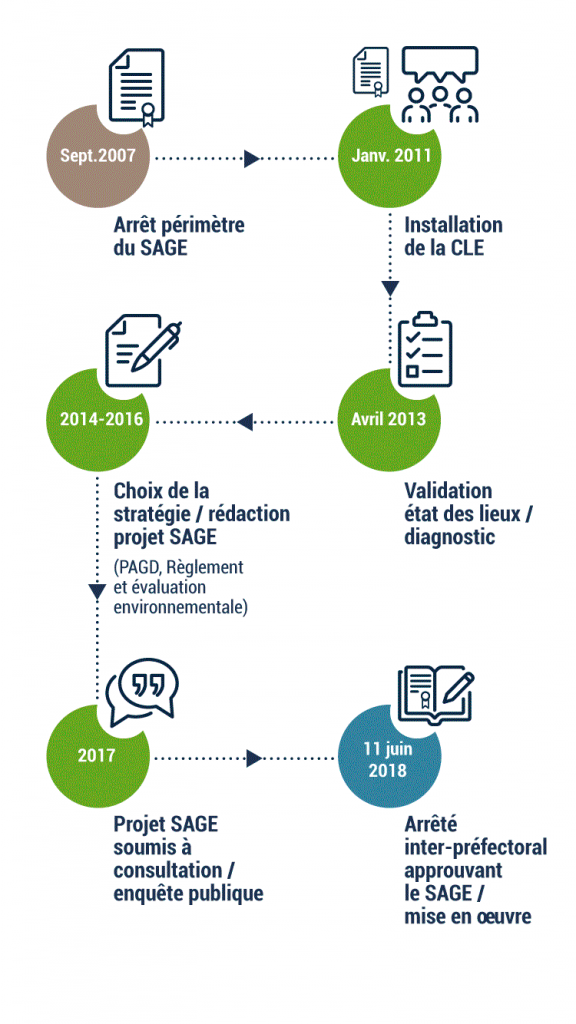 Projet d'élaboration SAGE Baie de Lannion - calendrier